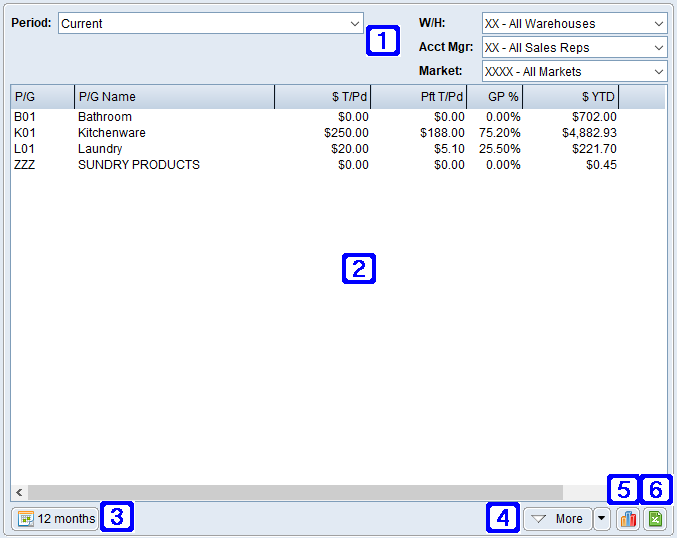 Product Group Sales Tab Screen