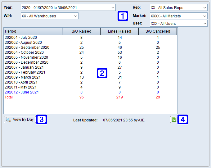 Order Analysis by Month Tab Screen