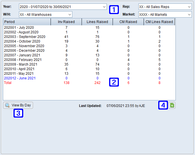 Invoice Analysis by Month Tab Screen