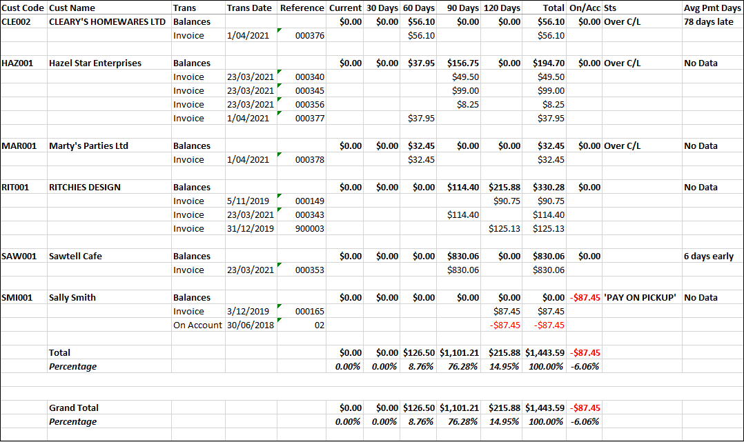 Example of Debtors Aged Trial Balance - Detail