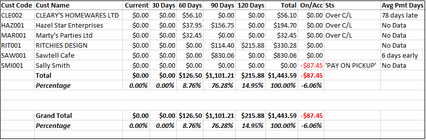 Example of Debtors Aged Trial Balance - Summary 