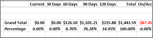 Example of Debtors Aged Trial Balance - Totals Only