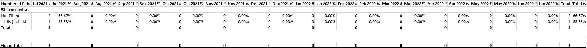 Example of Sales Order Fill Rate Report